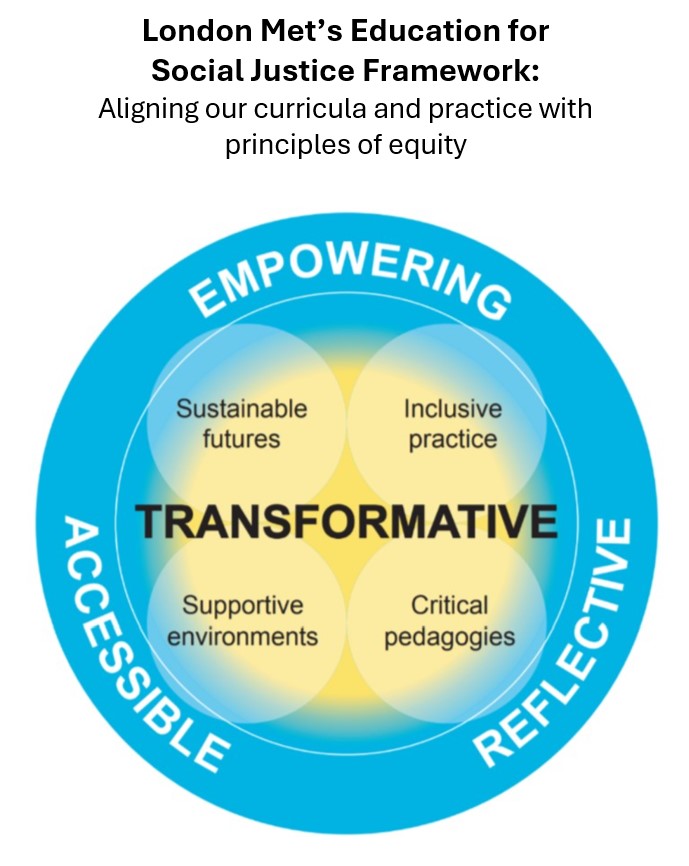 Pie chart segmented into six areas of importance in London Met's ESJ Framework