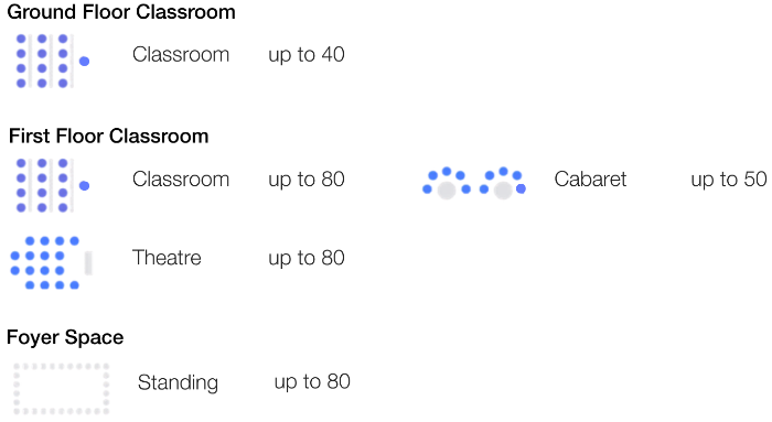 Ground floor: Classroom up tp 40. First Floor: Classroom up to 80 , Cabaret up to 50, Theatre up to 80. Foyer: standing up to 80 