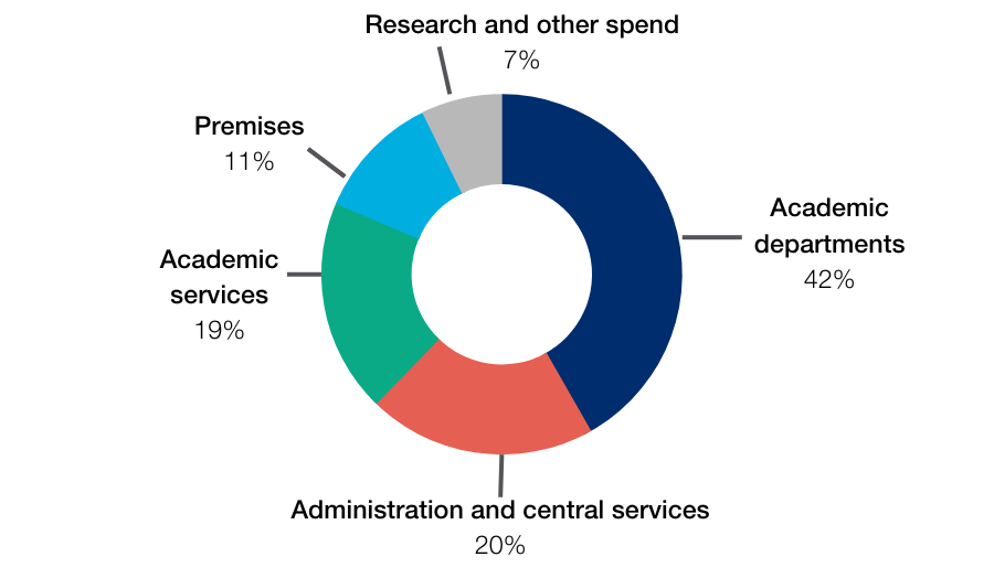 A pie chart displaying how the University spends its tuition fee income