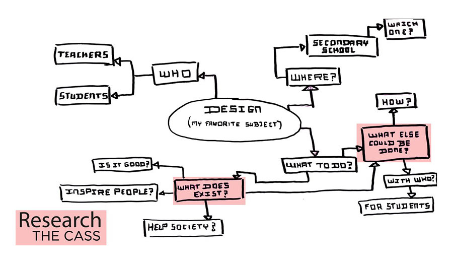 A mind map of research ideas