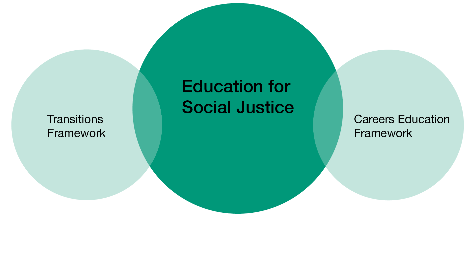 Education for Social Justice touching Transitions Framework and Careers Education Framework circles.