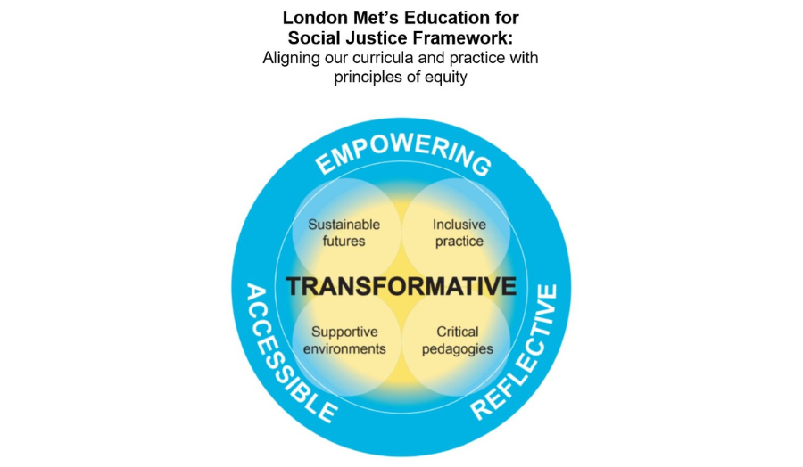 Circular diagram showing London Met’s Social Justice Framework with four core principles.