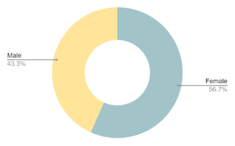 A donut chart outlining the male/female ratio of the study